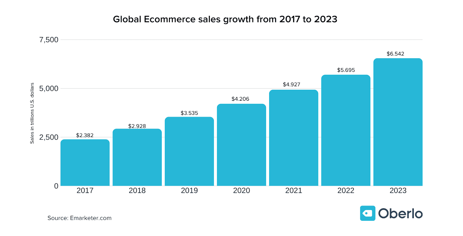 Рост ежегодных retail e-commerce продаж с 2017 по 2023 в мире